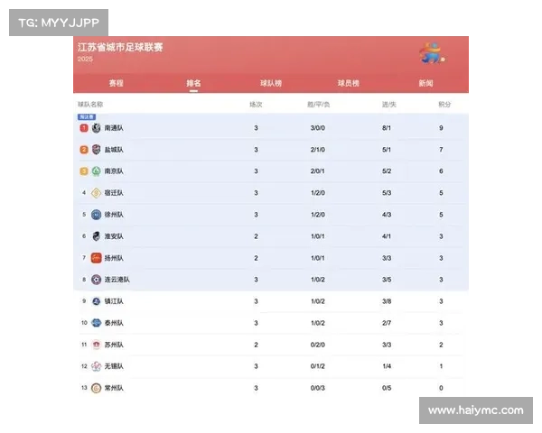 冠军天团燃爆苏超!南通三连胜领跑积分榜,体育 + 文旅掀动城市新热潮 冠军天团燃爆苏超!南通三连胜领跑积分榜,体育 + 文旅掀动城市新热潮